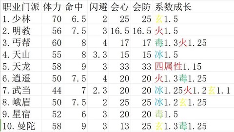 天龙八部主属性是什么[图1]