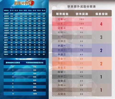 部落冲突部落战奖励什么[图1]