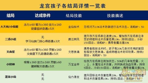 梦幻西游龙宫怎么升级[图1]